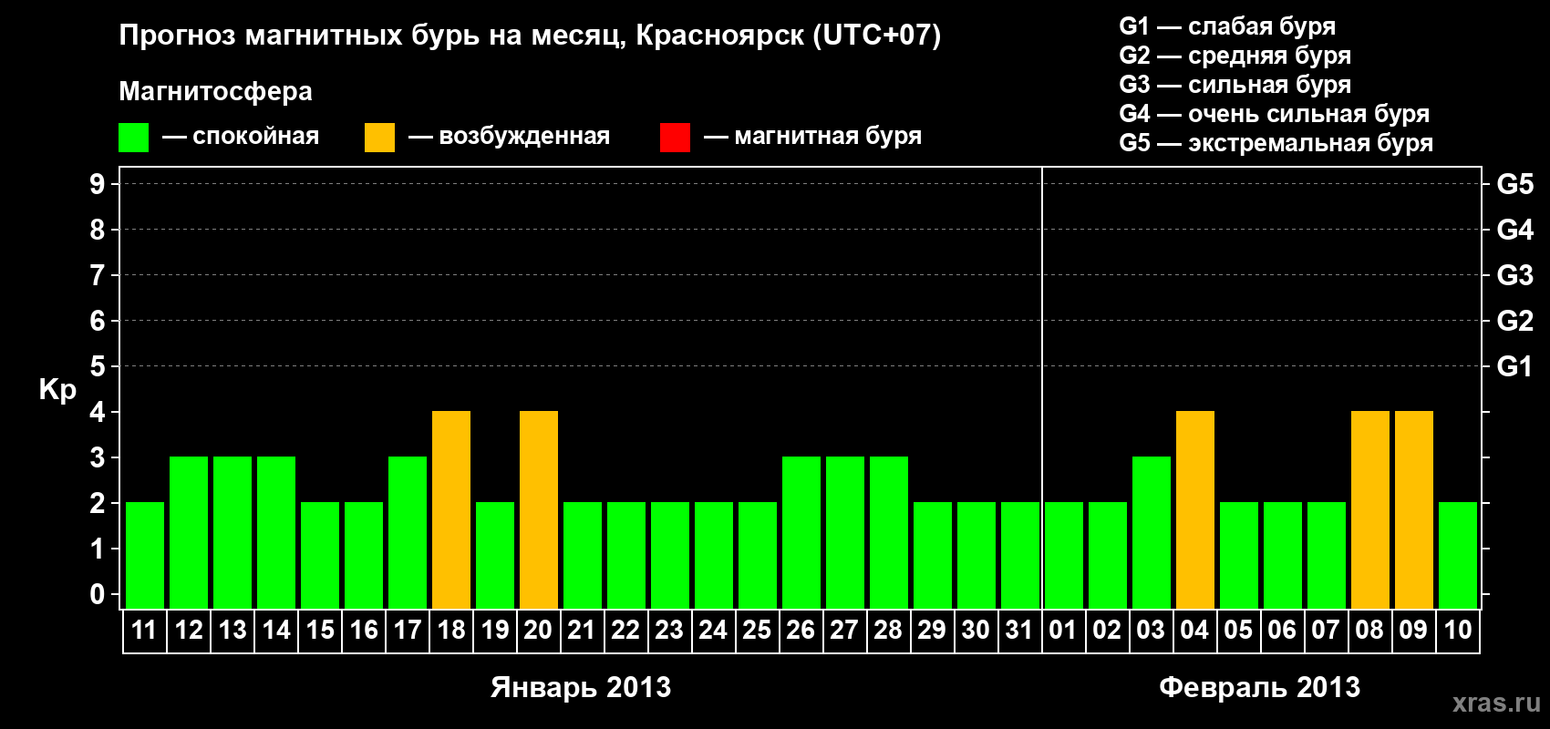 Прогноз максимального суточного геомагнитного индекса Kp на <b>1 месяц</b> (31 день) <b>с 11 января по 10 февраля 2013 г</b>