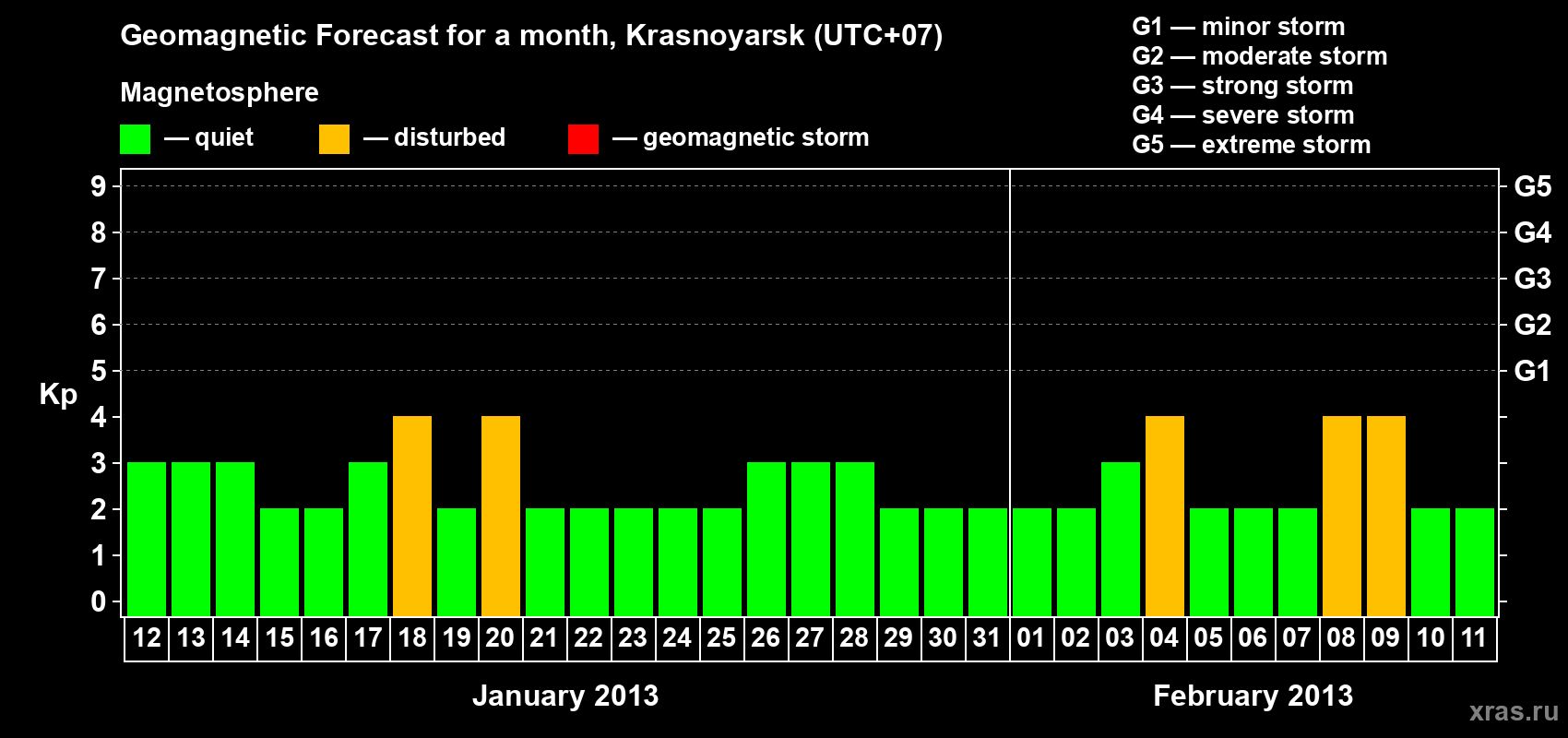 Forecast of the daily maximal value of geomagnetic index Kp for <b>1 month</b> (31 days) <b>from Jan 12, 2013 to Feb 11, 2013</b>