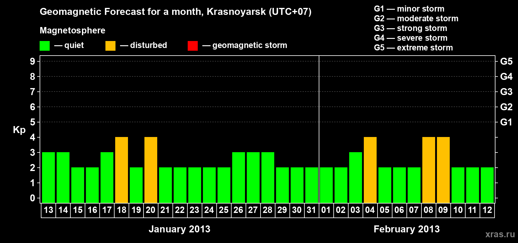 Forecast of the daily maximal value of geomagnetic index Kp for <b>1 month</b> (31 days) <b>from Jan 13, 2013 to Feb 12, 2013</b>