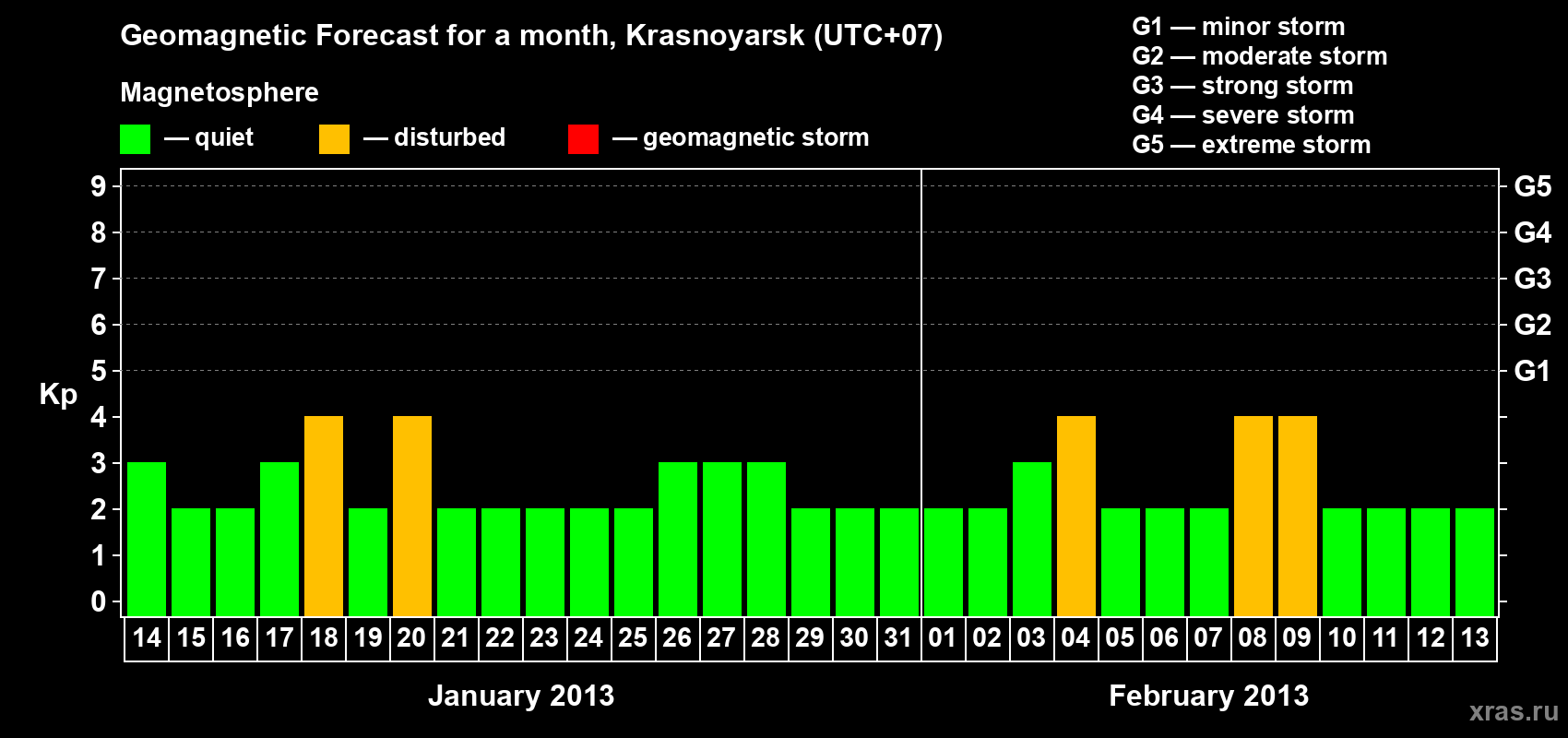 Forecast of the daily maximal value of geomagnetic index Kp for <b>1 month</b> (31 days) <b>from Jan 14, 2013 to Feb 13, 2013</b>