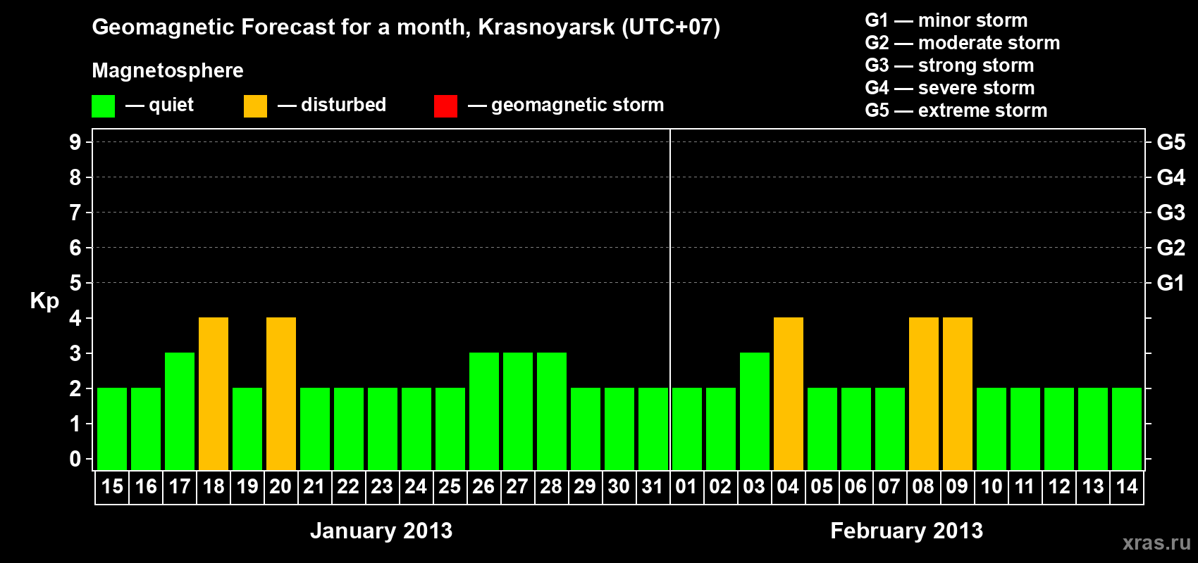 Forecast of the daily maximal value of geomagnetic index Kp for <b>1 month</b> (31 days) <b>from Jan 15, 2013 to Feb 14, 2013</b>