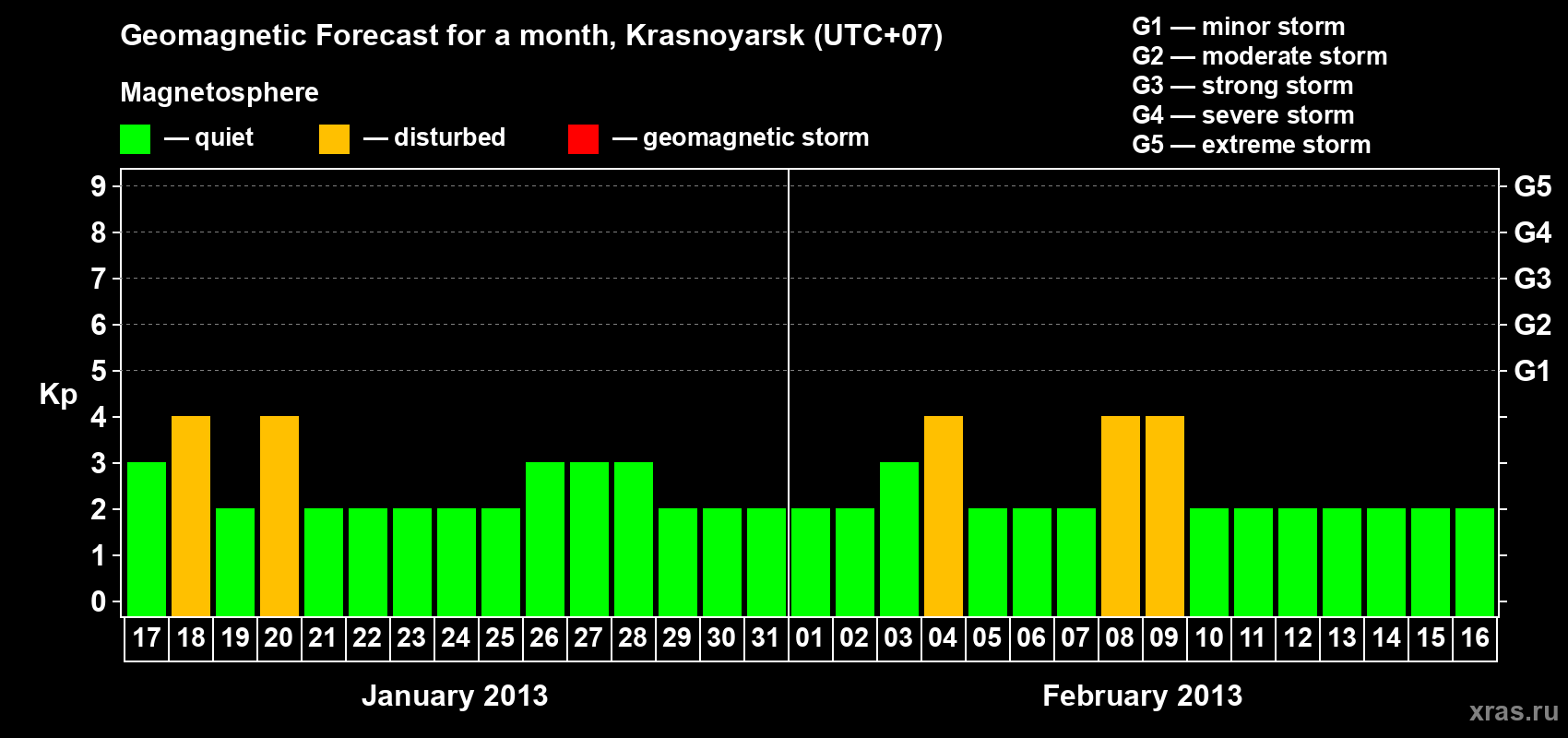 Forecast of the daily maximal value of geomagnetic index Kp for <b>1 month</b> (31 days) <b>from Jan 17, 2013 to Feb 16, 2013</b>