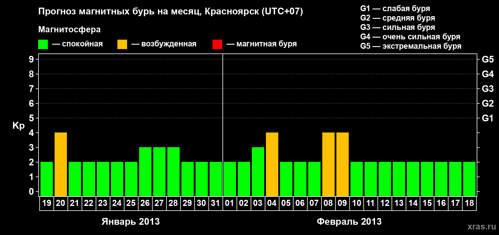 Прогноз максимального суточного геомагнитного индекса Kp на <b>1 месяц</b> (31 день) <b>с 19 января по 18 февраля 2013 г</b>