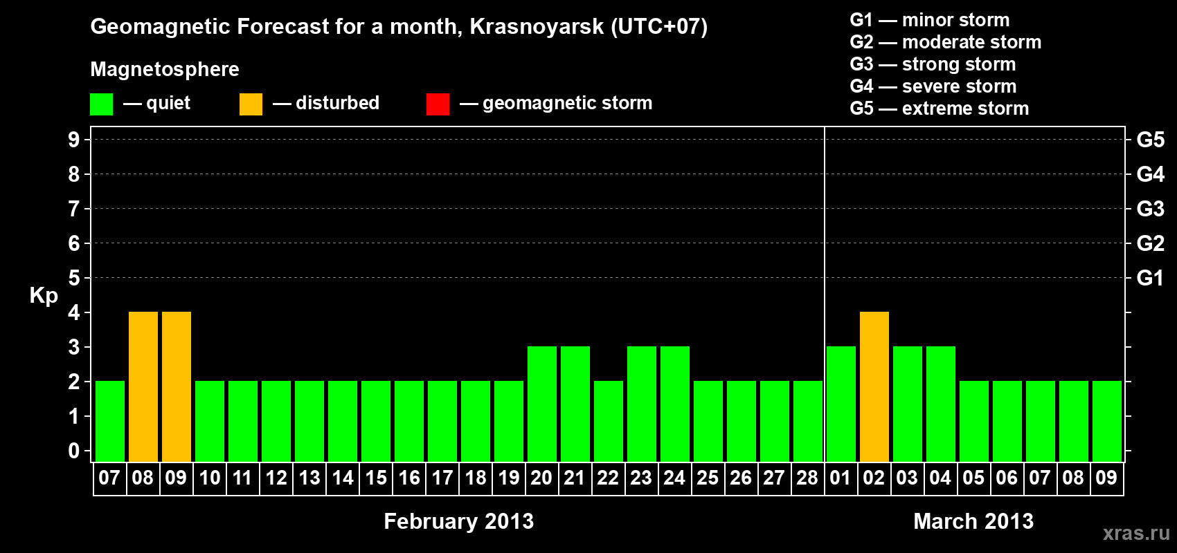 Forecast of the daily maximal value of geomagnetic index&nbsp;Kp for <b>1 month</b> (31 days) <b>from Feb 07, 2013 to Mar 09, 2013</b>