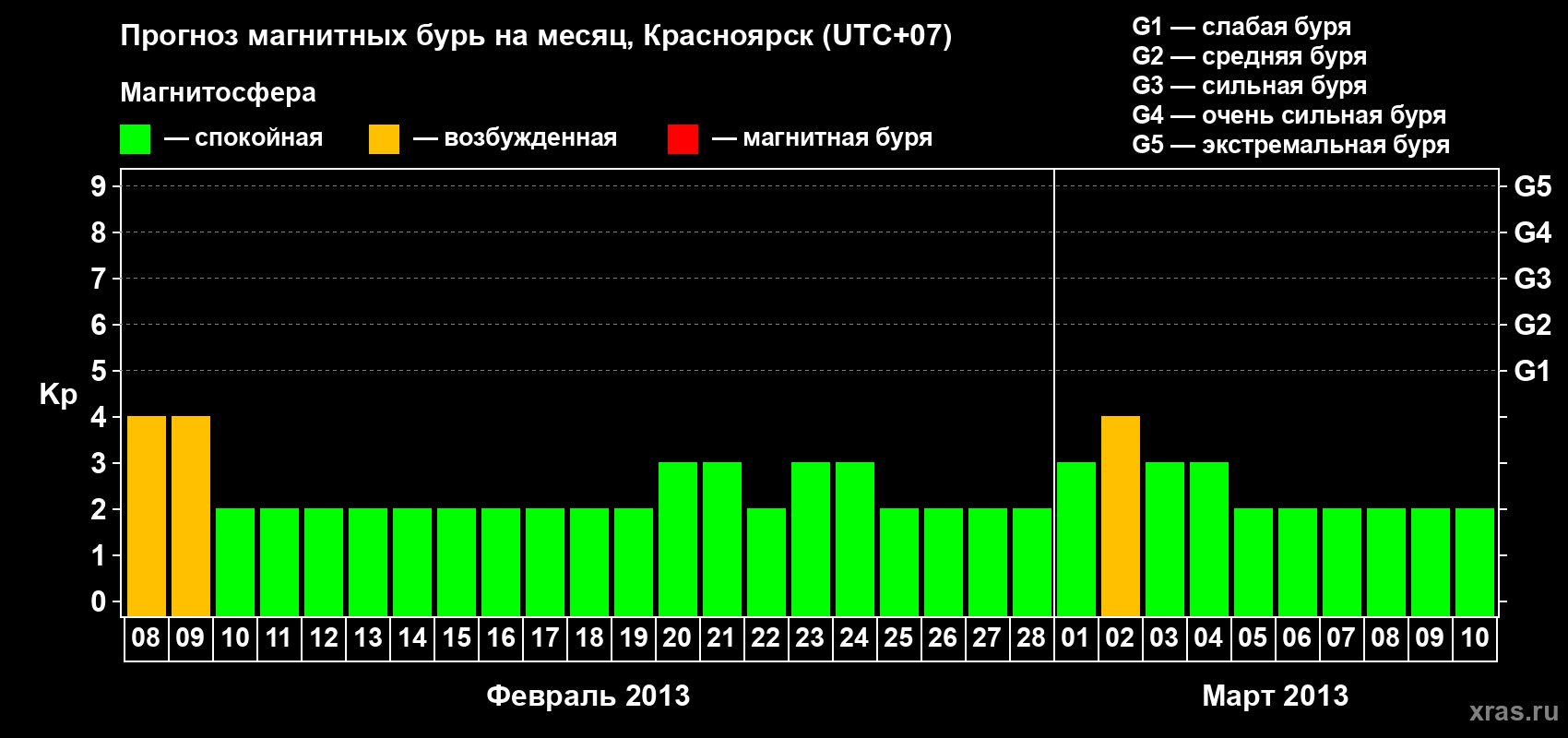 Прогноз максимального суточного геомагнитного индекса Kp на <b>1 месяц</b> (31 день) <b>с 08 февраля по 10 марта 2013 г</b>