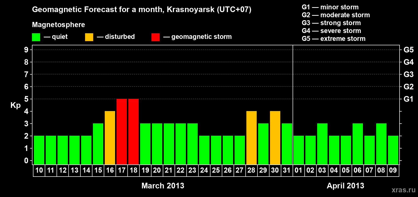 Forecast of the daily maximal value of geomagnetic index&nbsp;Kp for <b>1 month</b> (31 days) <b>from Mar 10, 2013 to Apr 09, 2013</b>