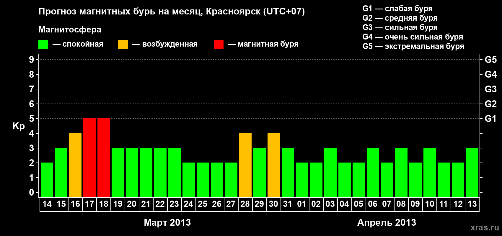 Прогноз максимального суточного геомагнитного индекса&nbsp;Kp на <b>1 месяц</b> (31 день) <b>с 14 марта по 13 апреля 2013 г</b>