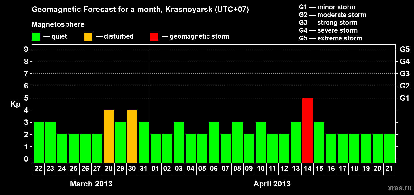 Forecast of the daily maximal value of geomagnetic index&nbsp;Kp for <b>1 month</b> (31 days) <b>from Mar 22, 2013 to Apr 21, 2013</b>