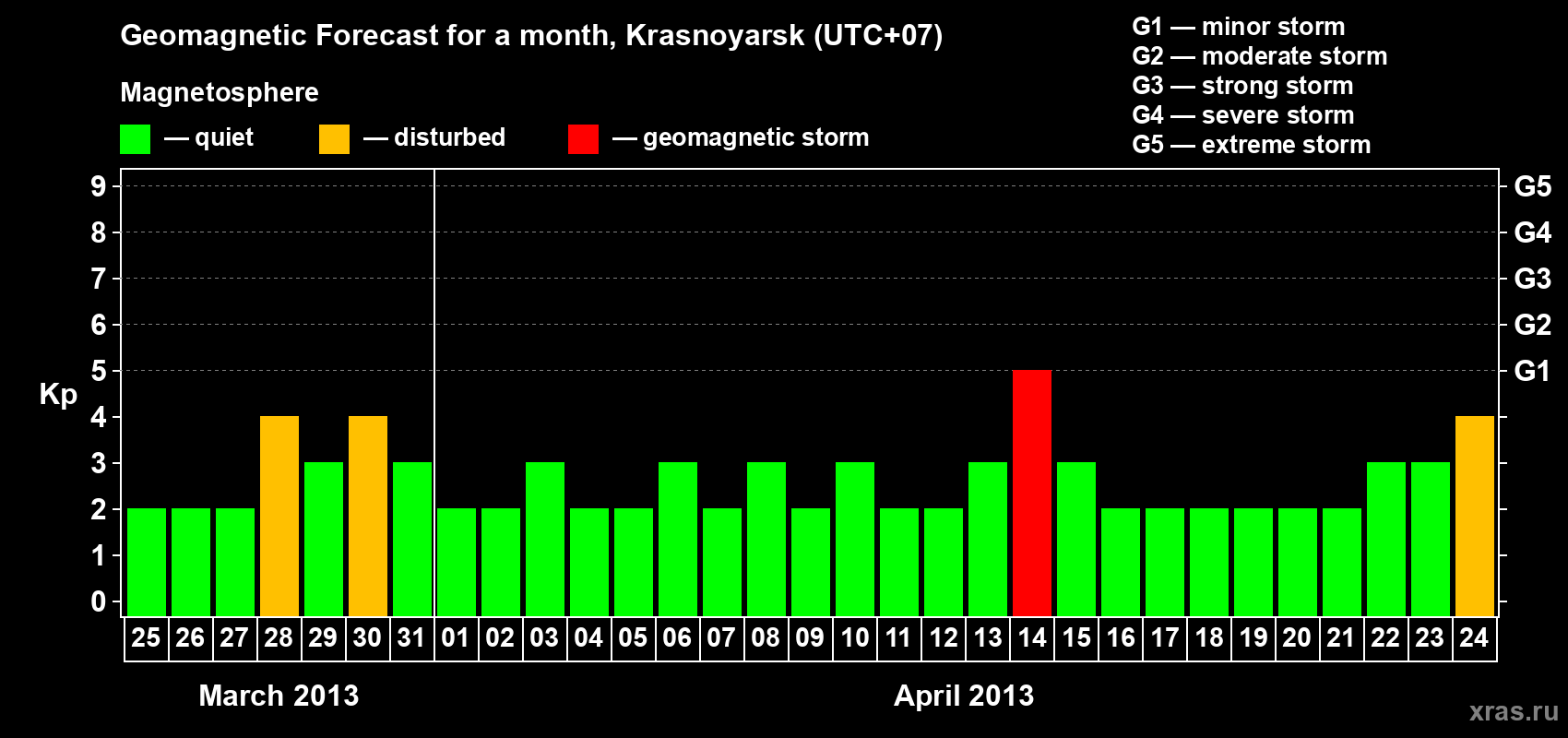 Forecast of the daily maximal value of geomagnetic index&nbsp;Kp for <b>1 month</b> (31 days) <b>from Mar 25, 2013 to Apr 24, 2013</b>
