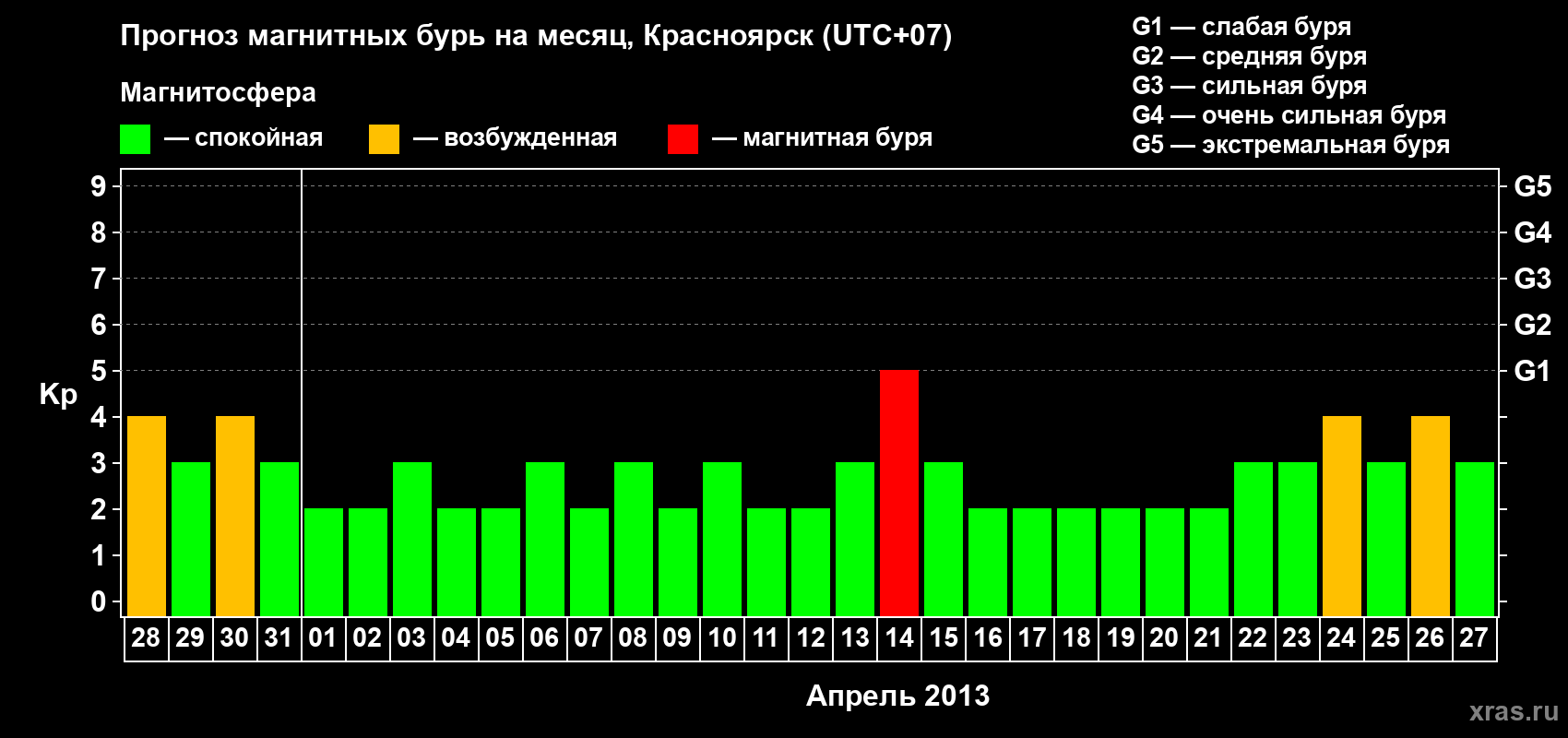 Прогноз максимального суточного геомагнитного индекса&nbsp;Kp на <b>1 месяц</b> (31 день) <b>с 28 марта по 27 апреля 2013 г</b>