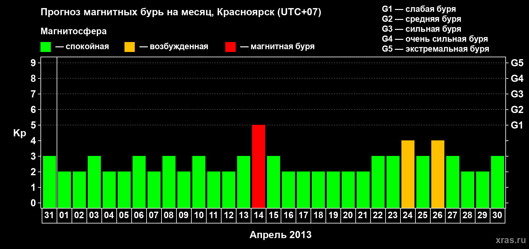 Прогноз максимального суточного геомагнитного индекса&nbsp;Kp на <b>1 месяц</b> (31 день) <b>с 31 марта по 30 апреля 2013 г</b>