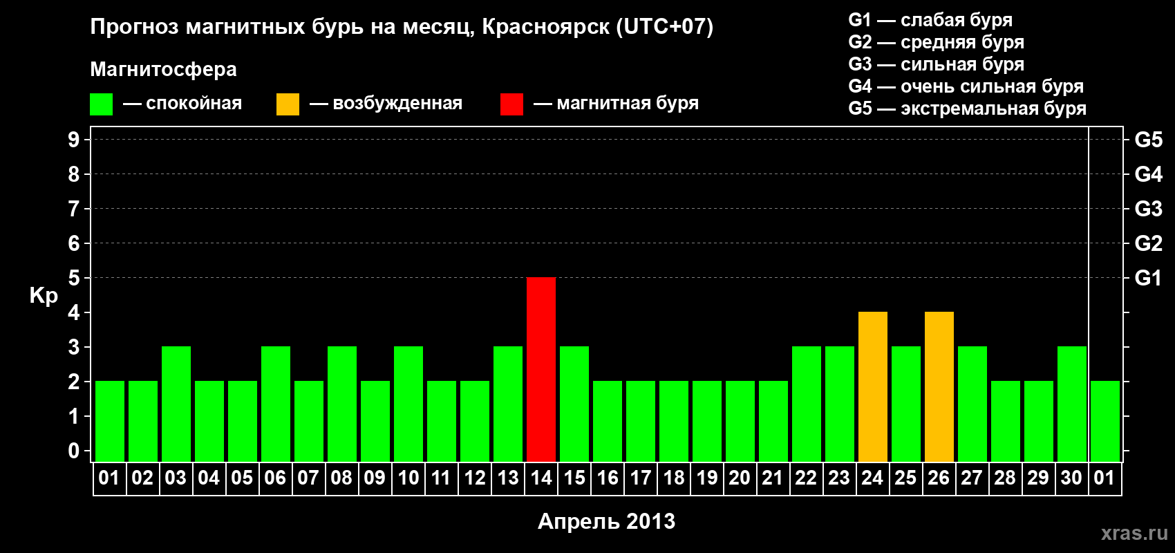 Прогноз максимального суточного геомагнитного индекса&nbsp;Kp на <b>1 месяц</b> (31 день) <b>с 01 апреля по 01 мая 2013 г</b>