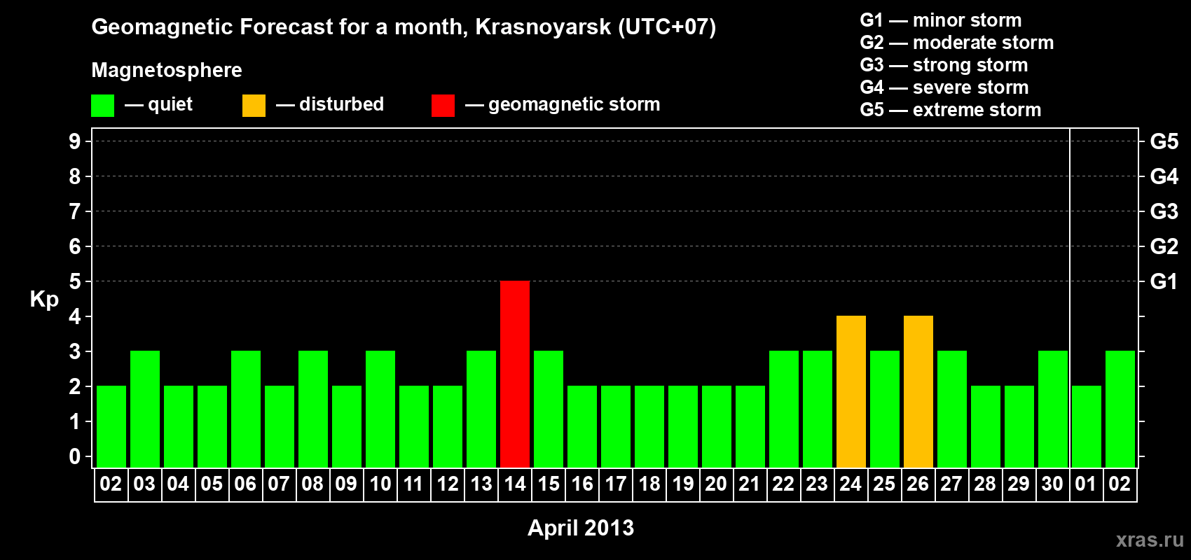 Forecast of the daily maximal value of geomagnetic index&nbsp;Kp for <b>1 month</b> (31 days) <b>from Apr 02, 2013 to May 02, 2013</b>