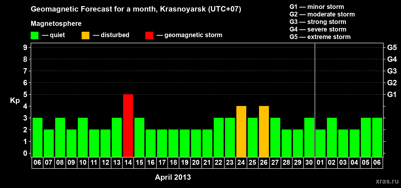 Forecast of the daily maximal value of geomagnetic index&nbsp;Kp for <b>1 month</b> (31 days) <b>from Apr 06, 2013 to May 06, 2013</b>