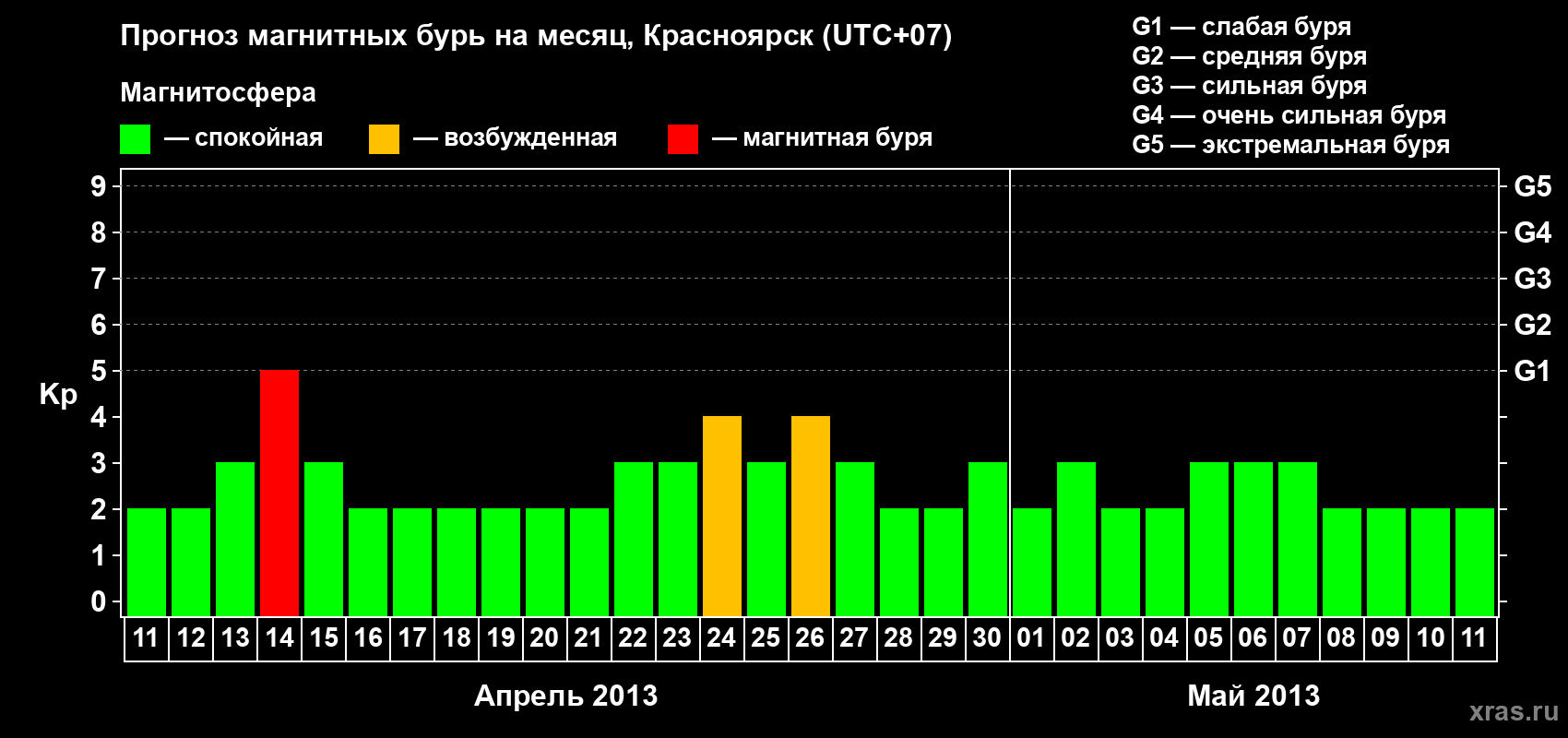 Прогноз максимального суточного геомагнитного индекса&nbsp;Kp на <b>1 месяц</b> (31 день) <b>с 11 апреля по 11 мая 2013 г</b>