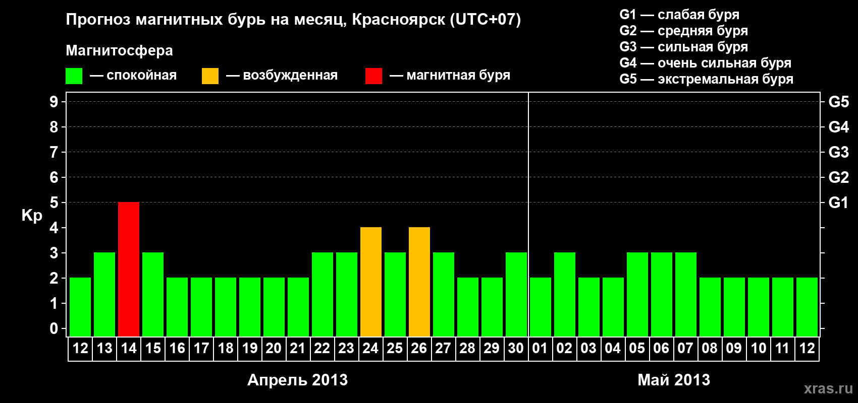 Прогноз максимального суточного геомагнитного индекса&nbsp;Kp на <b>1 месяц</b> (31 день) <b>с 12 апреля по 12 мая 2013 г</b>