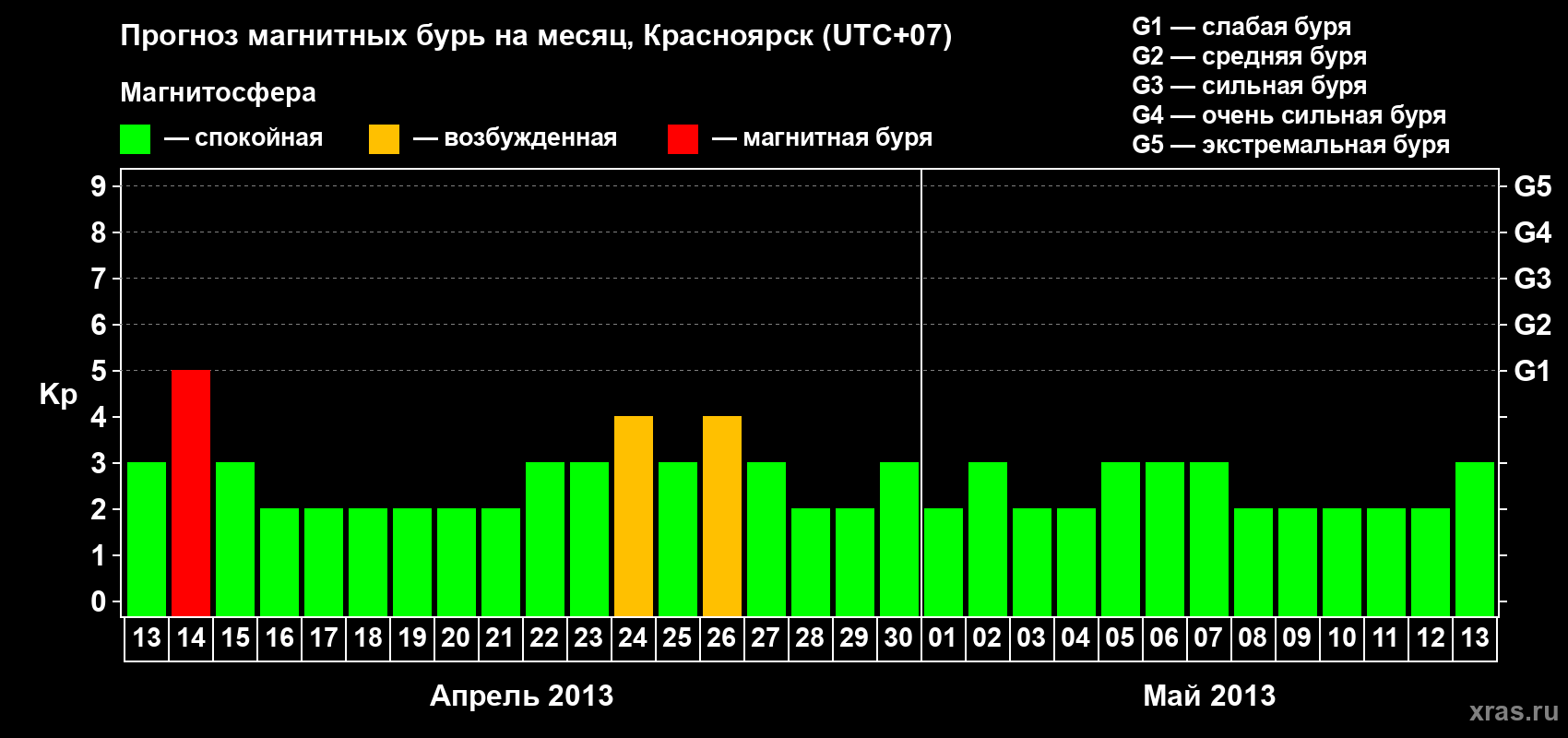 Прогноз максимального суточного геомагнитного индекса&nbsp;Kp на <b>1 месяц</b> (31 день) <b>с 13 апреля по 13 мая 2013 г</b>