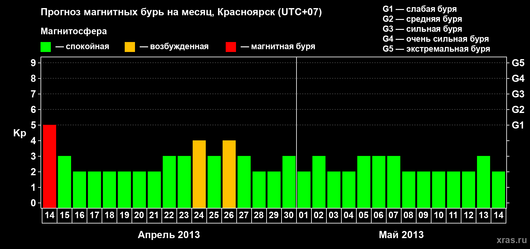Прогноз максимального суточного геомагнитного индекса&nbsp;Kp на <b>1 месяц</b> (31 день) <b>с 14 апреля по 14 мая 2013 г</b>