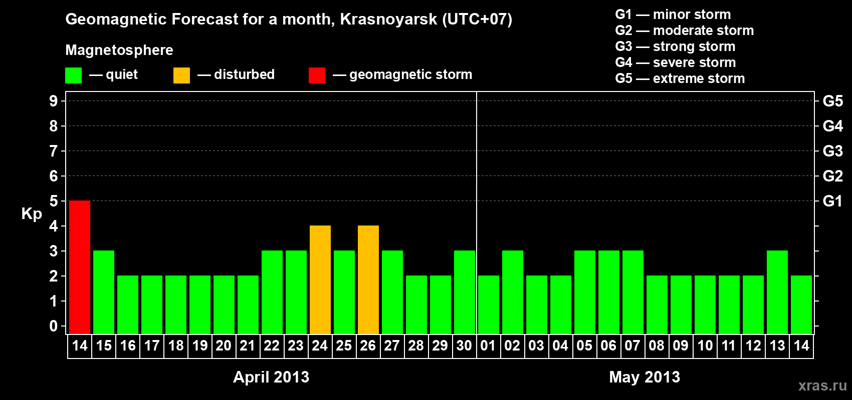 Forecast of the daily maximal value of geomagnetic index&nbsp;Kp for <b>1 month</b> (31 days) <b>from Apr 14, 2013 to May 14, 2013</b>