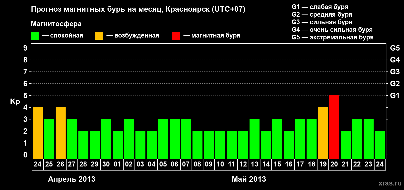 Прогноз максимального суточного геомагнитного индекса&nbsp;Kp на <b>1 месяц</b> (31 день) <b>с 24 апреля по 24 мая 2013 г</b>
