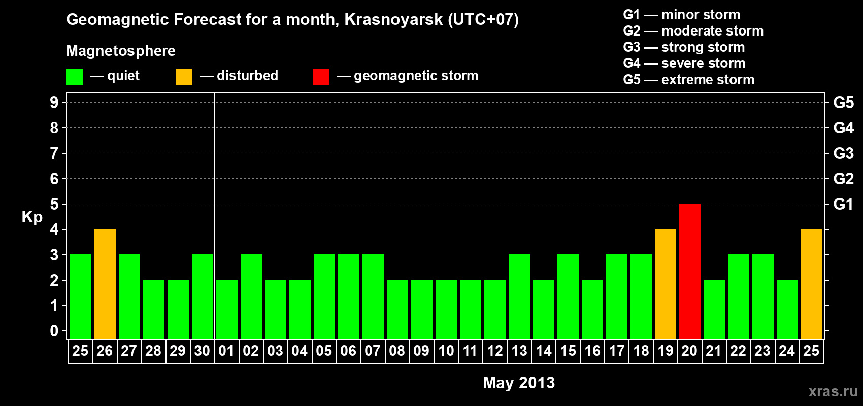 Forecast of the daily maximal value of geomagnetic index&nbsp;Kp for <b>1 month</b> (31 days) <b>from Apr 25, 2013 to May 25, 2013</b>