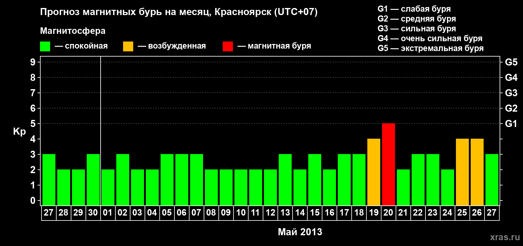 Прогноз максимального суточного геомагнитного индекса&nbsp;Kp на <b>1 месяц</b> (31 день) <b>с 27 апреля по 27 мая 2013 г</b>