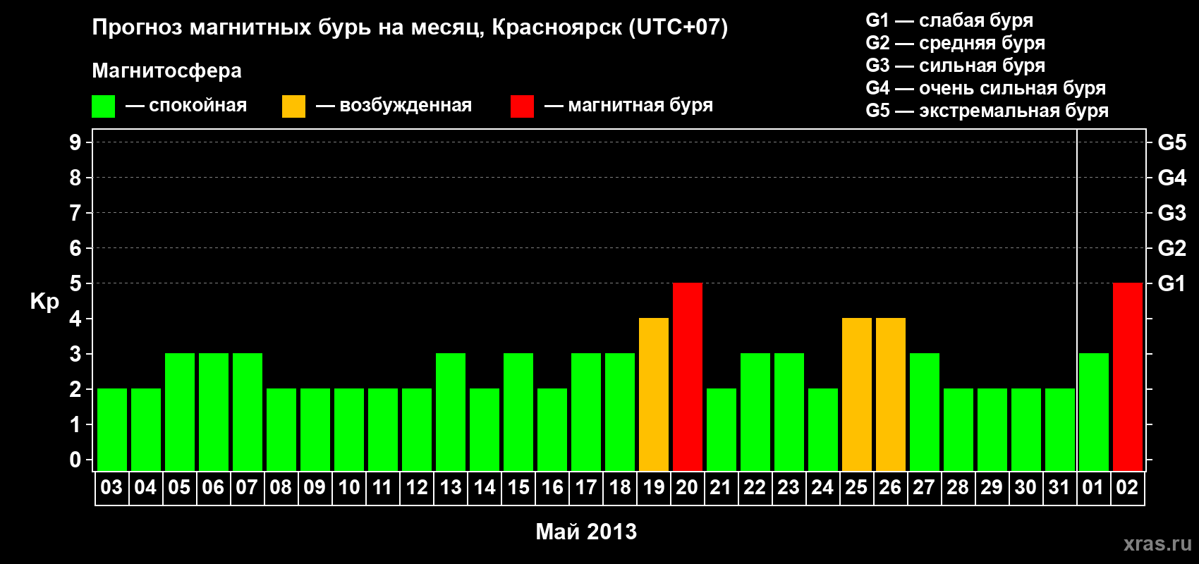 Прогноз максимального суточного геомагнитного индекса&nbsp;Kp на <b>1 месяц</b> (31 день) <b>с 03 мая по 02 июня 2013 г</b>