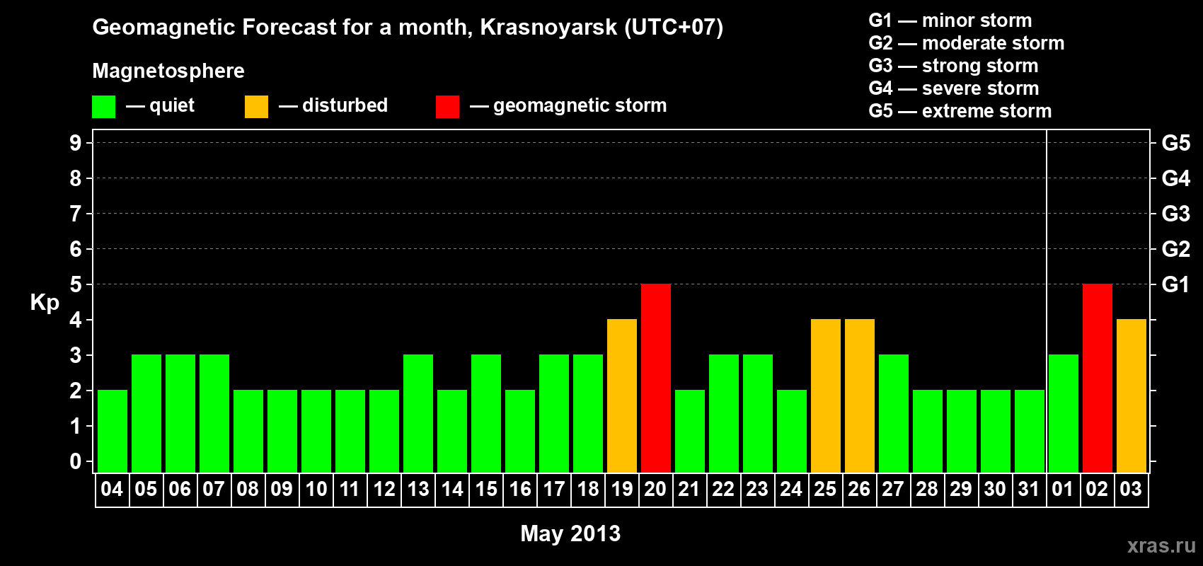 Forecast of the daily maximal value of geomagnetic index Kp for <b>1 month</b> (31 days) <b>from May 04, 2013 to Jun 03, 2013</b>