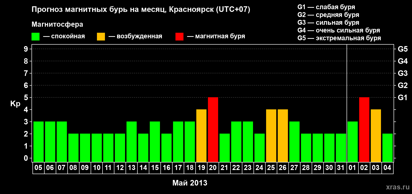 Прогноз максимального суточного геомагнитного индекса&nbsp;Kp на <b>1 месяц</b> (31 день) <b>с 05 мая по 04 июня 2013 г</b>