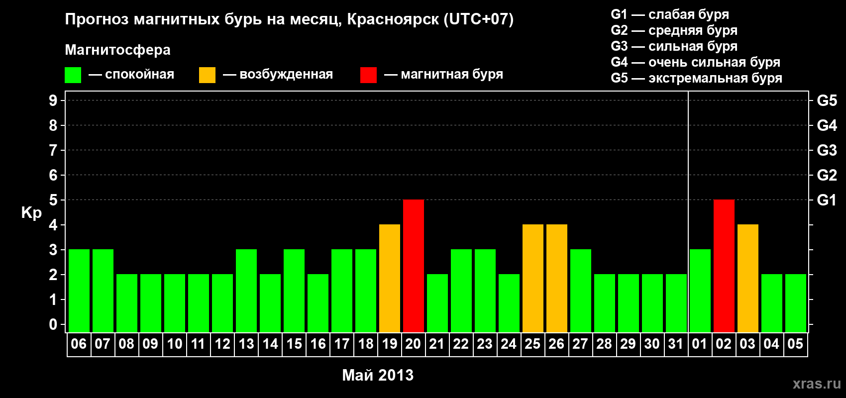 Прогноз максимального суточного геомагнитного индекса Kp на <b>1 месяц</b> (31 день) <b>с 06 мая по 05 июня 2013 г</b>