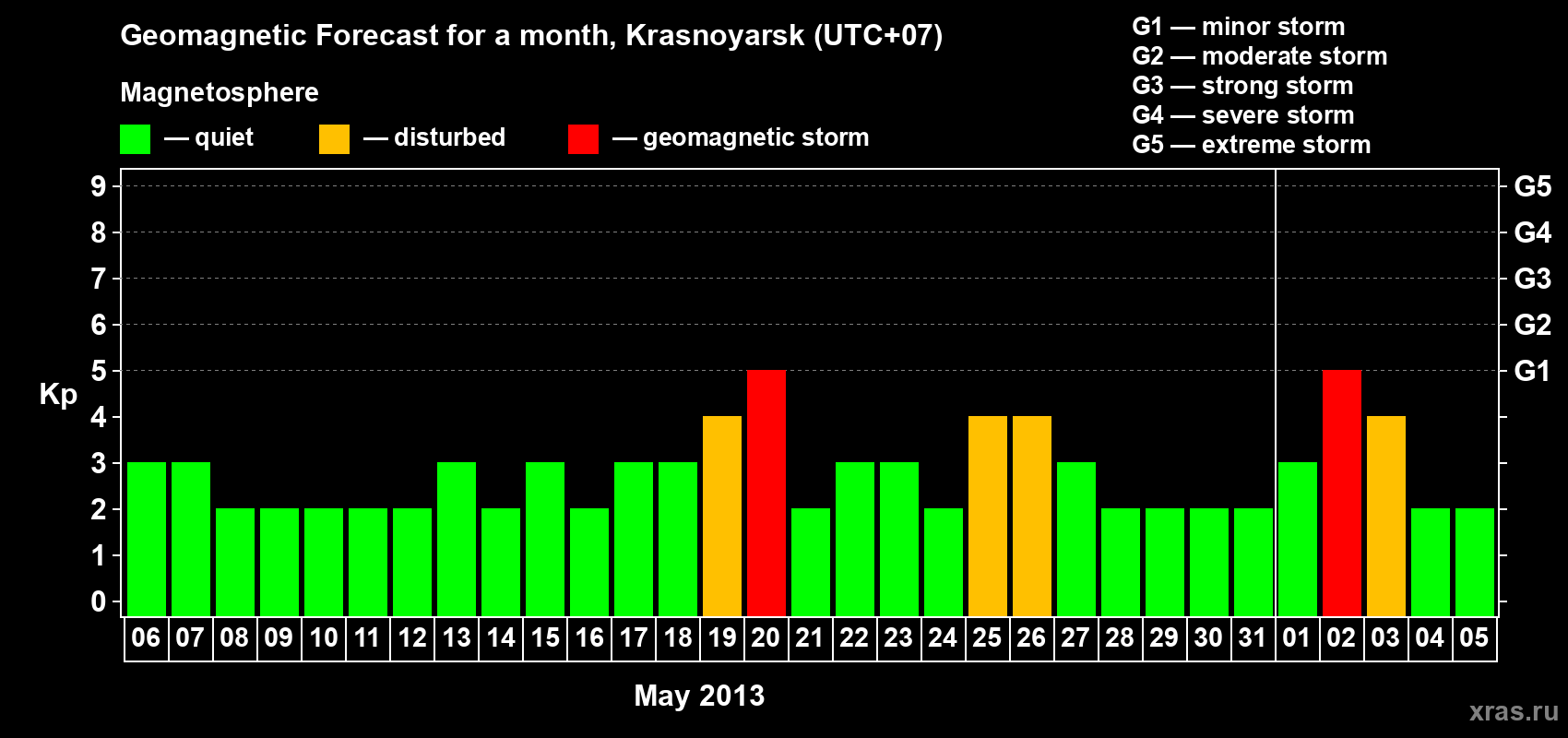 Forecast of the daily maximal value of geomagnetic index Kp for <b>1 month</b> (31 days) <b>from May 06, 2013 to Jun 05, 2013</b>