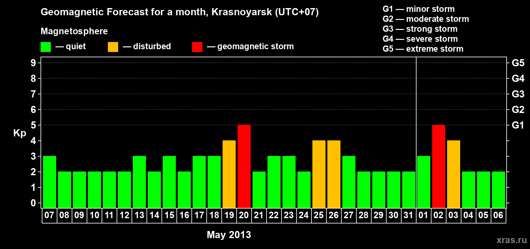 Forecast of the daily maximal value of geomagnetic index Kp for <b>1 month</b> (31 days) <b>from May 07, 2013 to Jun 06, 2013</b>