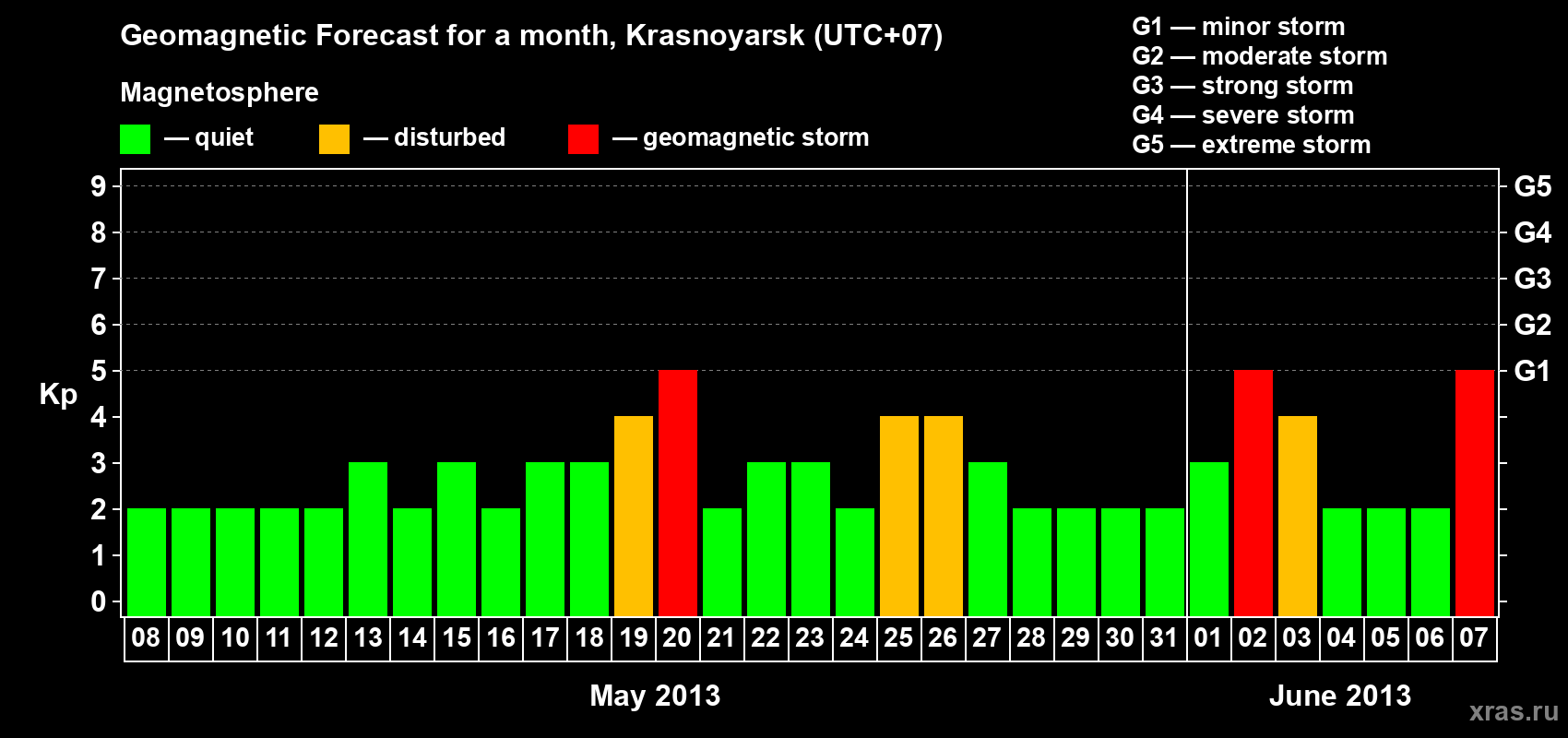 Forecast of the daily maximal value of geomagnetic index Kp for <b>1 month</b> (31 days) <b>from May 08, 2013 to Jun 07, 2013</b>