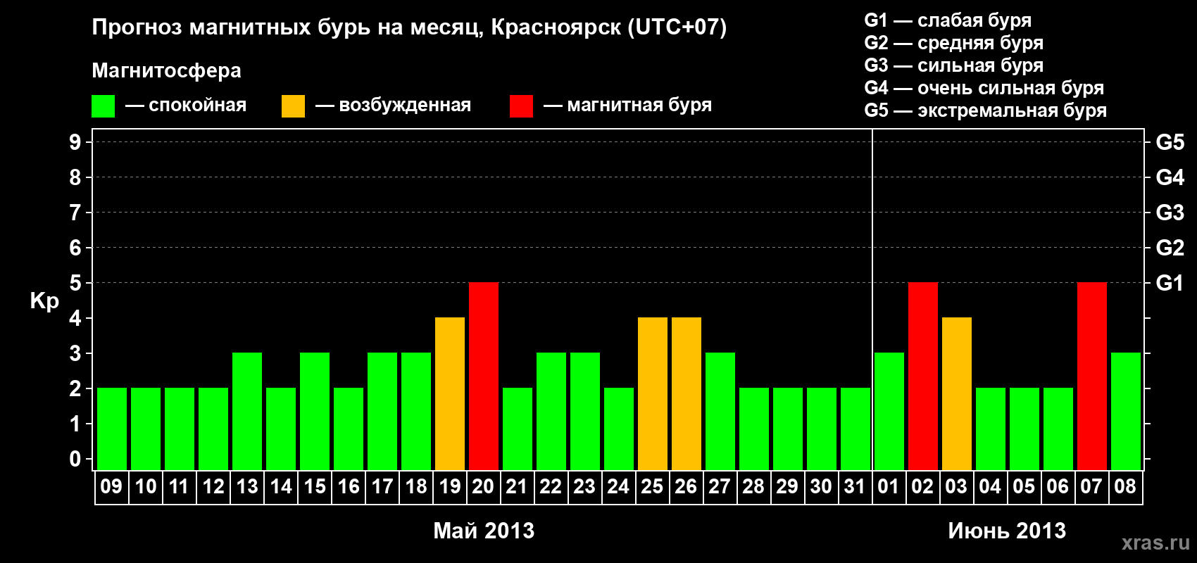 Прогноз максимального суточного геомагнитного индекса Kp на <b>1 месяц</b> (31 день) <b>с 09 мая по 08 июня 2013 г</b>