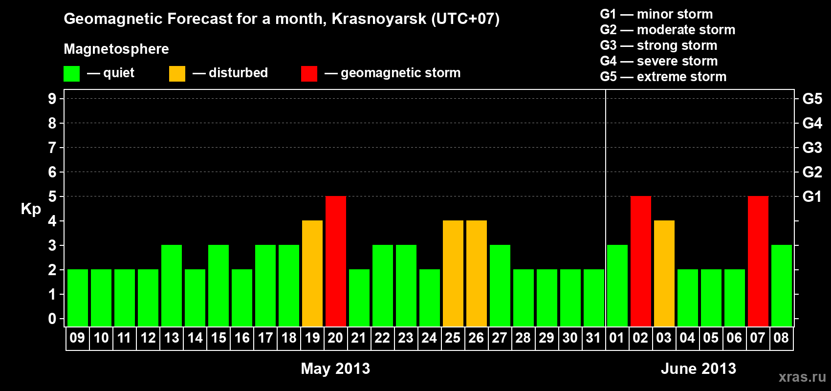Forecast of the daily maximal value of geomagnetic index Kp for <b>1 month</b> (31 days) <b>from May 09, 2013 to Jun 08, 2013</b>