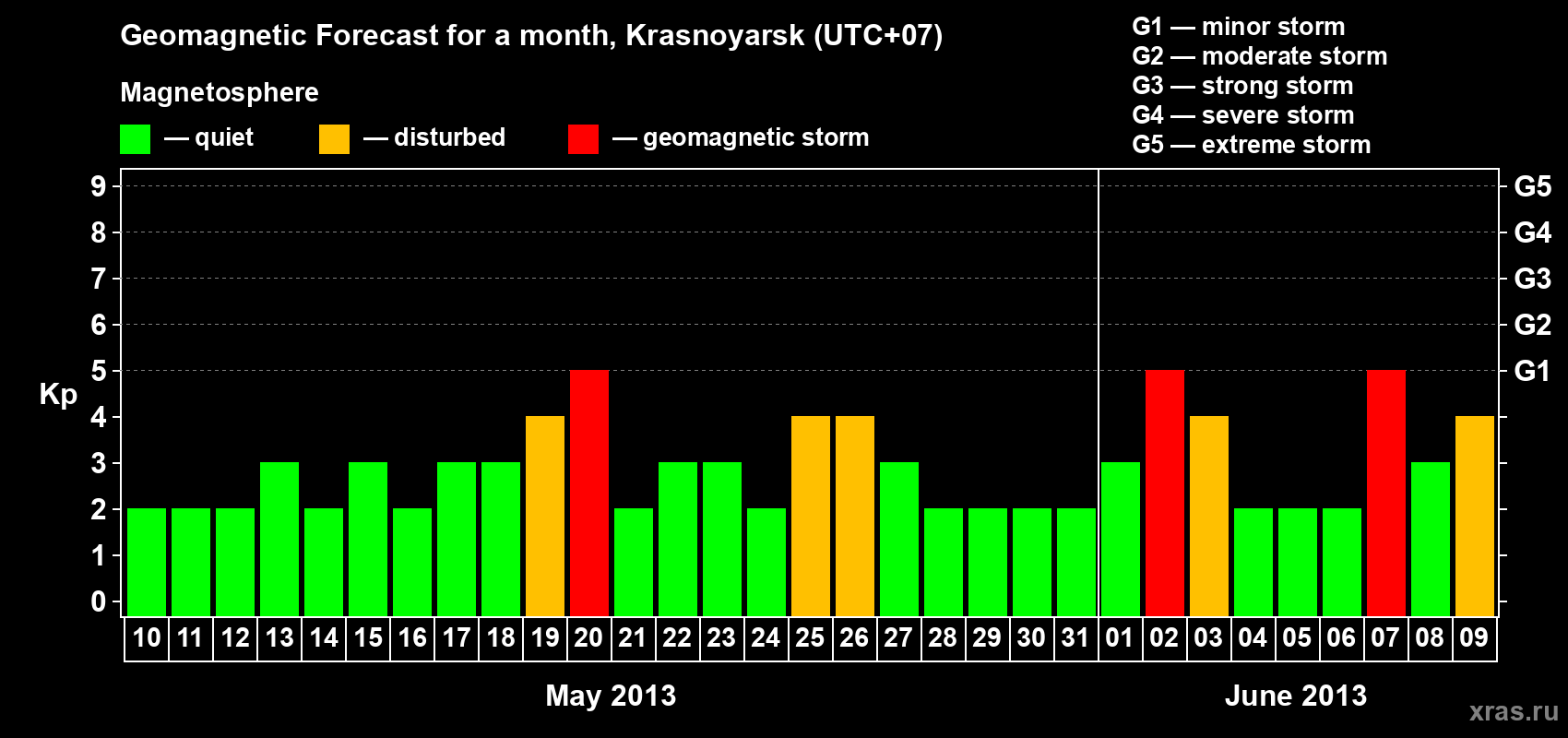 Forecast of the daily maximal value of geomagnetic index Kp for <b>1 month</b> (31 days) <b>from May 10, 2013 to Jun 09, 2013</b>