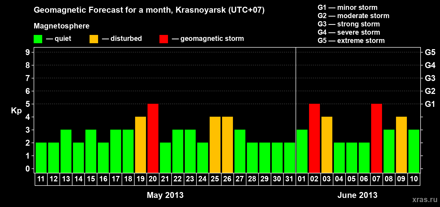 Forecast of the daily maximal value of geomagnetic index Kp for <b>1 month</b> (31 days) <b>from May 11, 2013 to Jun 10, 2013</b>