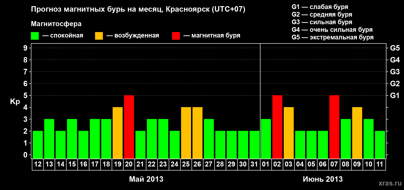 Прогноз максимального суточного геомагнитного индекса Kp на <b>1 месяц</b> (31 день) <b>с 12 мая по 11 июня 2013 г</b>