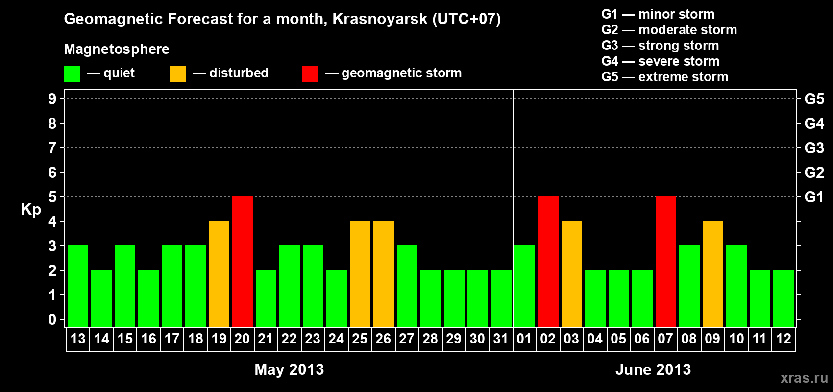 Forecast of the daily maximal value of geomagnetic index Kp for <b>1 month</b> (31 days) <b>from May 13, 2013 to Jun 12, 2013</b>