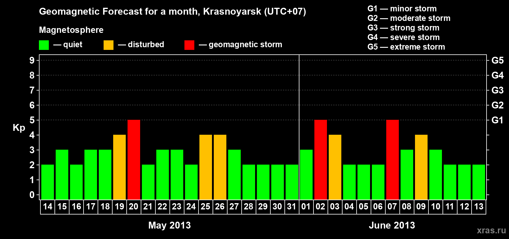 Forecast of the daily maximal value of geomagnetic index Kp for <b>1 month</b> (31 days) <b>from May 14, 2013 to Jun 13, 2013</b>