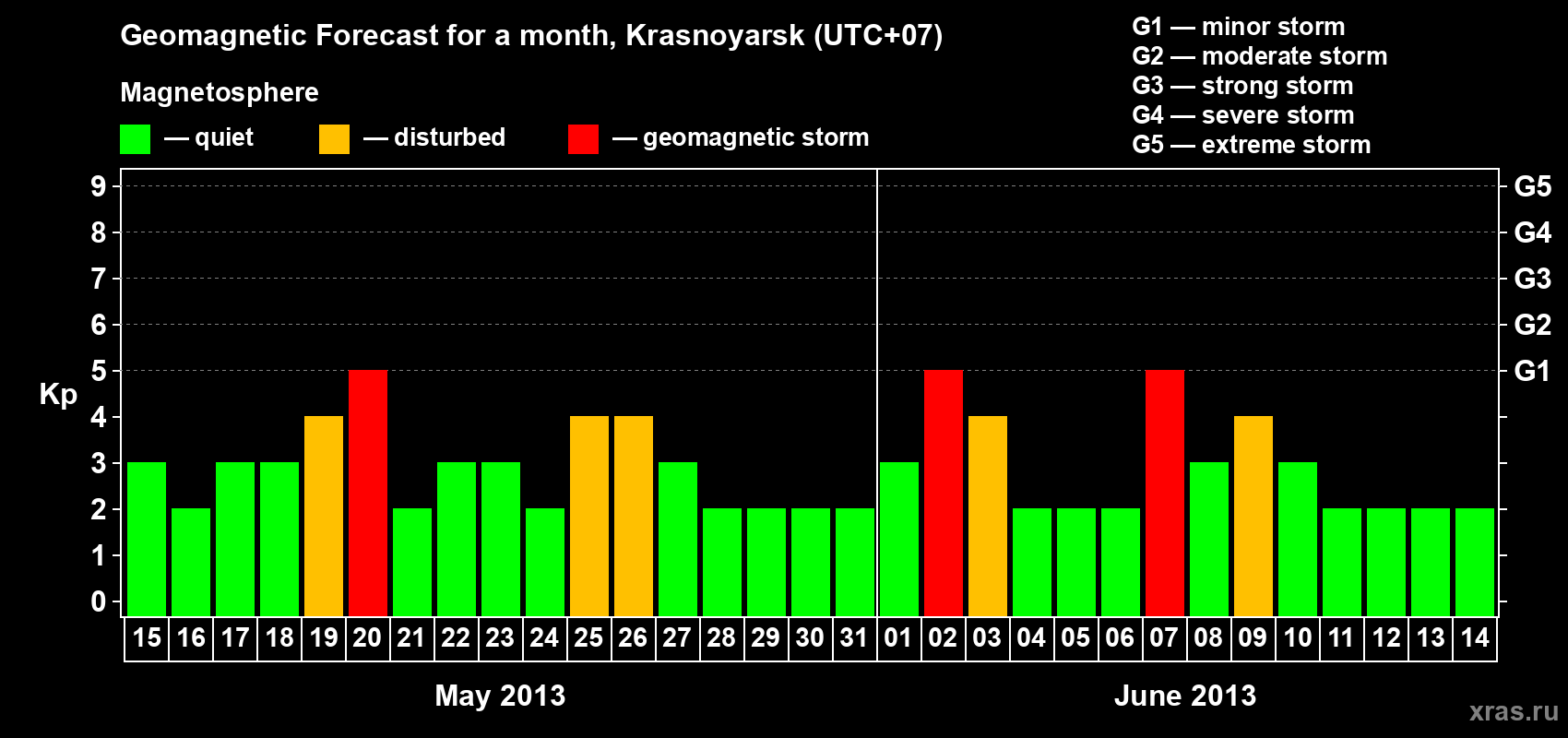 Forecast of the daily maximal value of geomagnetic index Kp for <b>1 month</b> (31 days) <b>from May 15, 2013 to Jun 14, 2013</b>