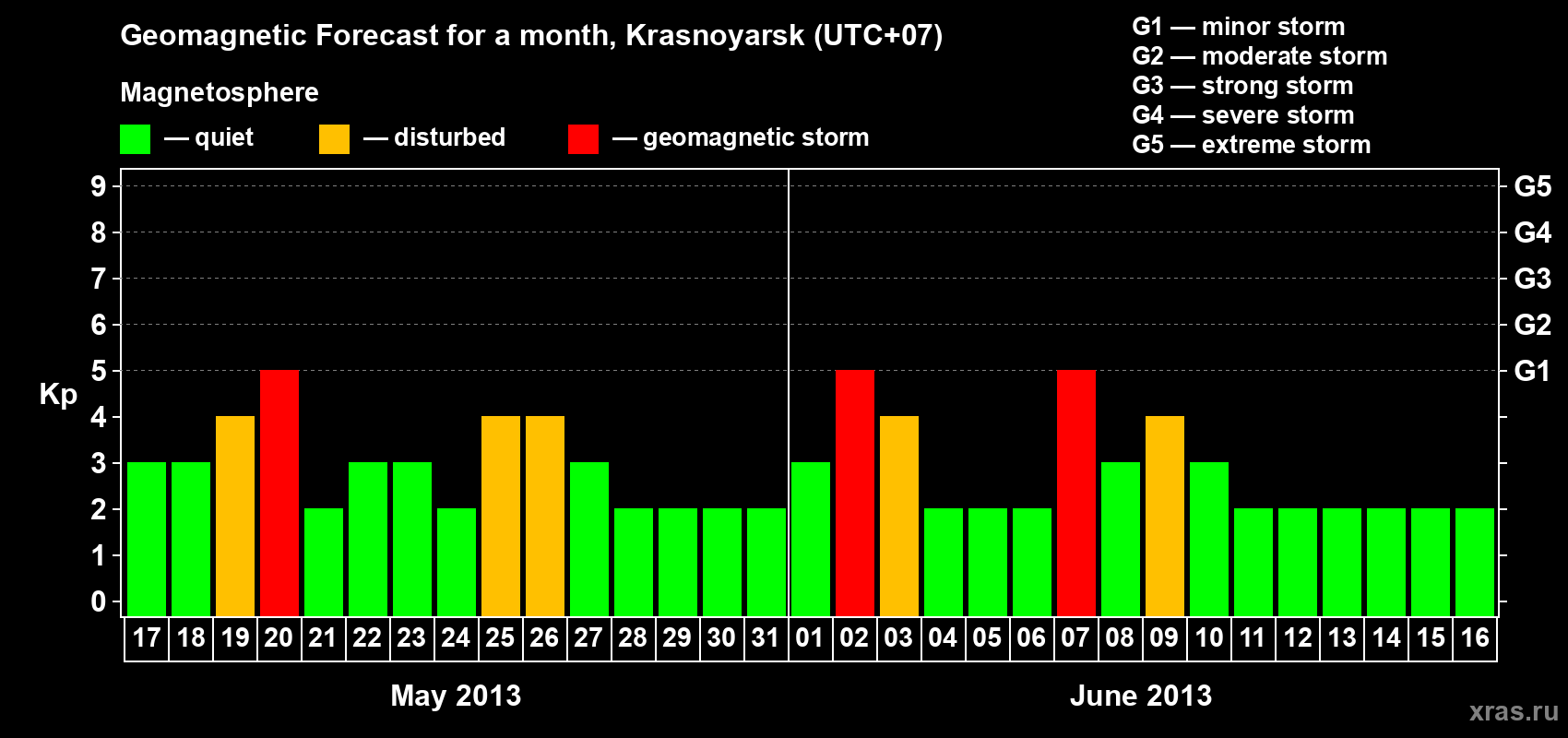 Forecast of the daily maximal value of geomagnetic index Kp for <b>1 month</b> (31 days) <b>from May 17, 2013 to Jun 16, 2013</b>