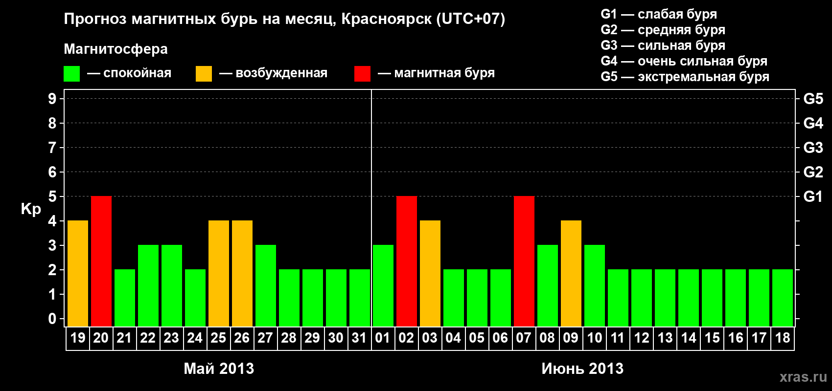 Прогноз максимального суточного геомагнитного индекса Kp на <b>1 месяц</b> (31 день) <b>с 19 мая по 18 июня 2013 г</b>
