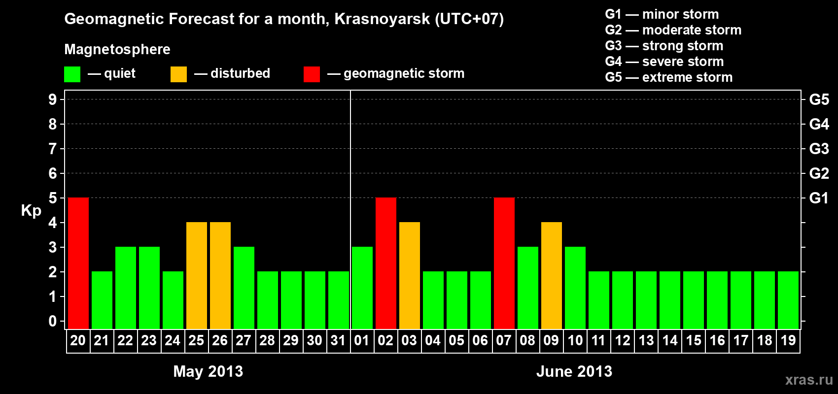 Forecast of the daily maximal value of geomagnetic index&nbsp;Kp for <b>1 month</b> (31 days) <b>from May 20, 2013 to Jun 19, 2013</b>