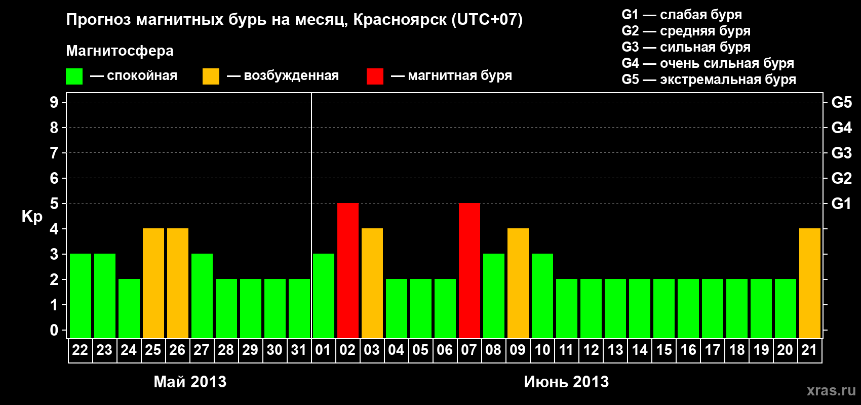 Прогноз максимального суточного геомагнитного индекса Kp на <b>1 месяц</b> (31 день) <b>с 22 мая по 21 июня 2013 г</b>