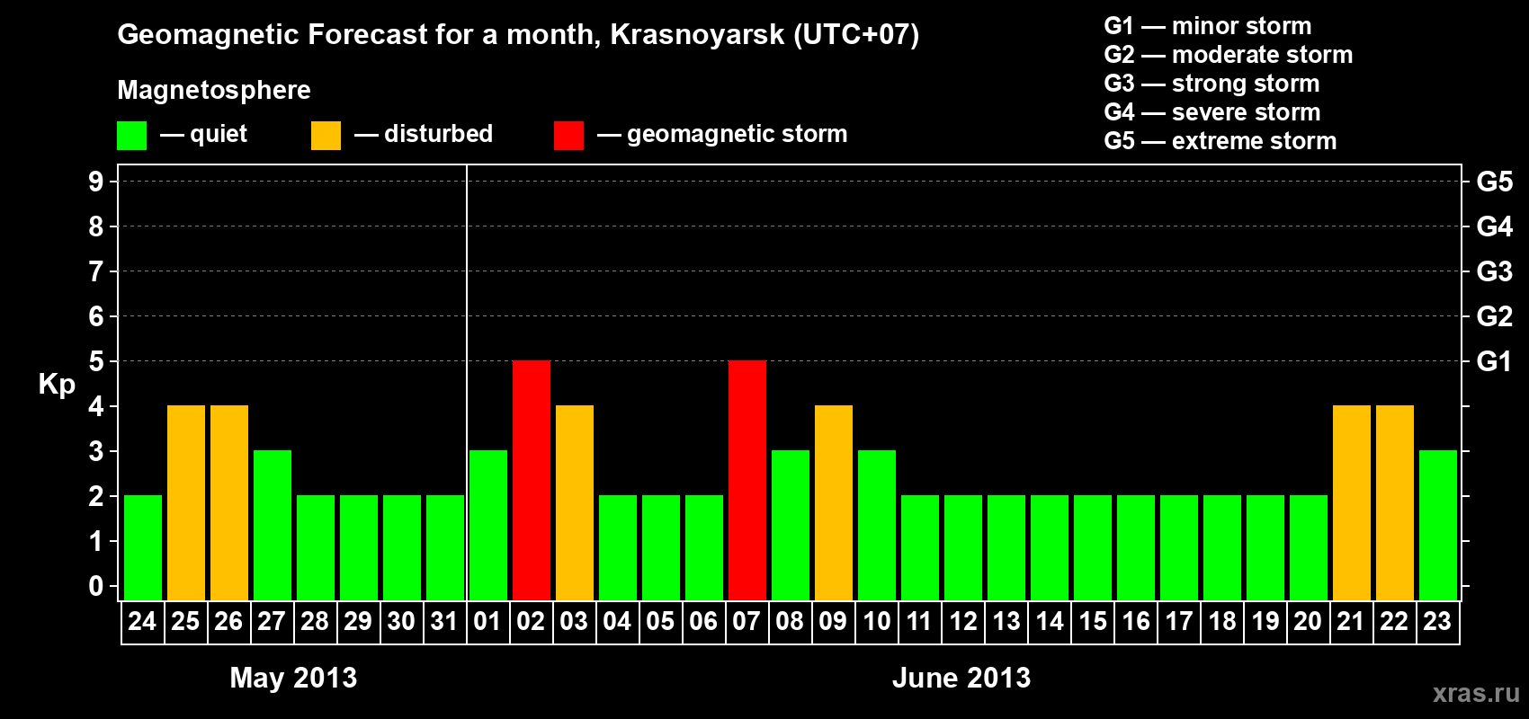 Forecast of the daily maximal value of geomagnetic index Kp for <b>1 month</b> (31 days) <b>from May 24, 2013 to Jun 23, 2013</b>