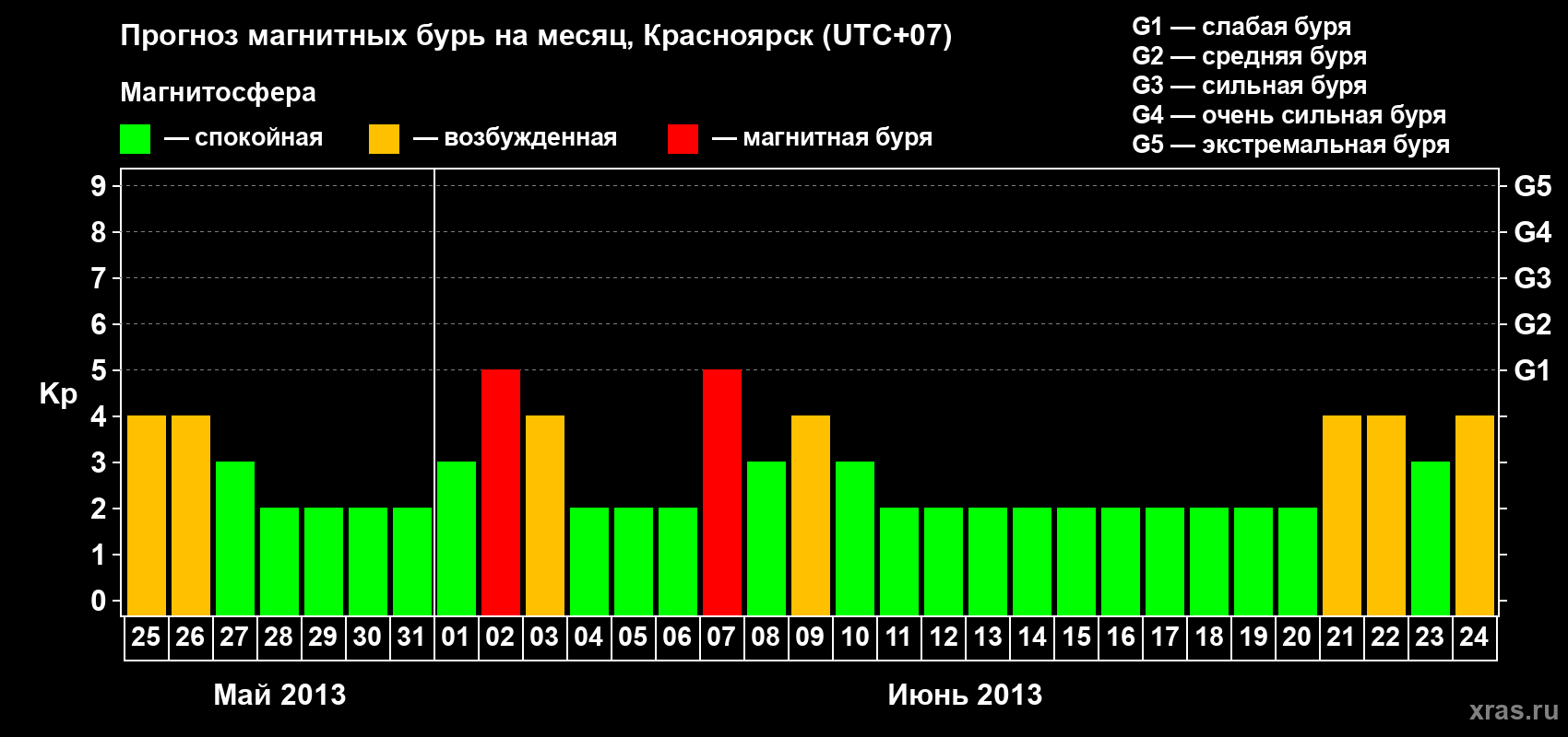 Прогноз максимального суточного геомагнитного индекса Kp на <b>1 месяц</b> (31 день) <b>с 25 мая по 24 июня 2013 г</b>