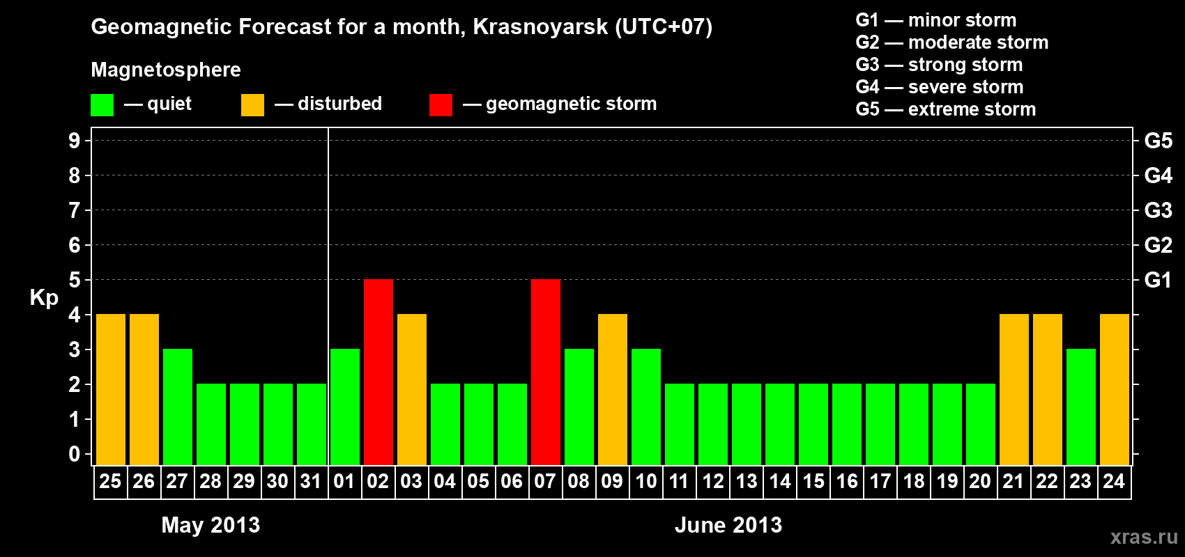 Forecast of the daily maximal value of geomagnetic index Kp for <b>1 month</b> (31 days) <b>from May 25, 2013 to Jun 24, 2013</b>