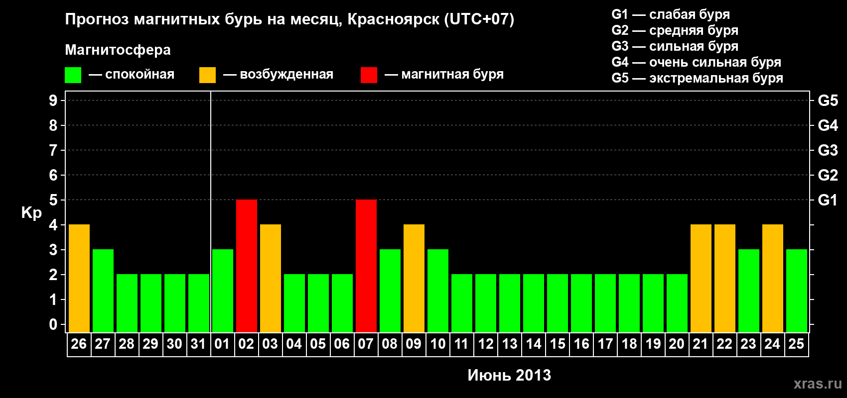 Прогноз максимального суточного геомагнитного индекса Kp на <b>1 месяц</b> (31 день) <b>с 26 мая по 25 июня 2013 г</b>