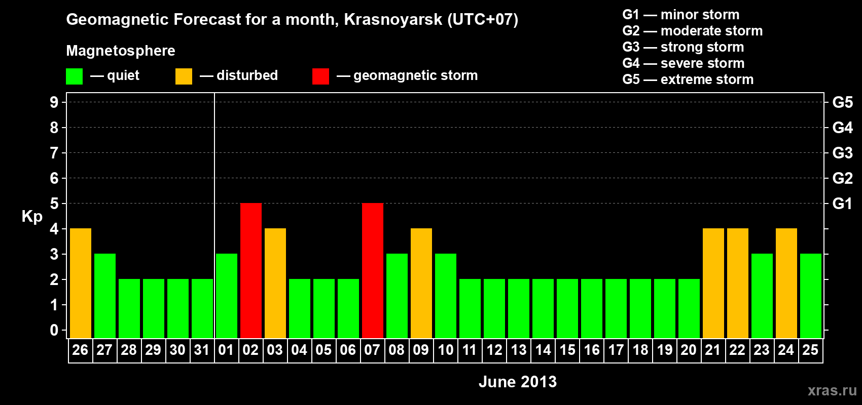 Forecast of the daily maximal value of geomagnetic index Kp for <b>1 month</b> (31 days) <b>from May 26, 2013 to Jun 25, 2013</b>